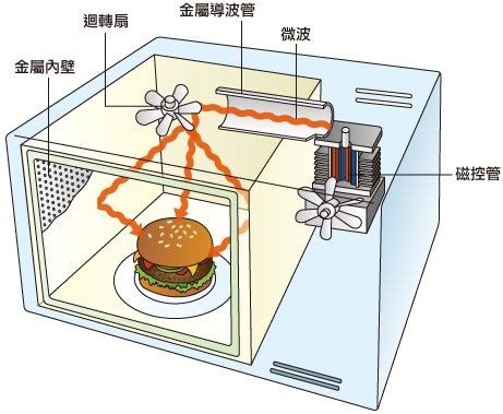 微波爐 發明|微波爐的工作原理及其歷史